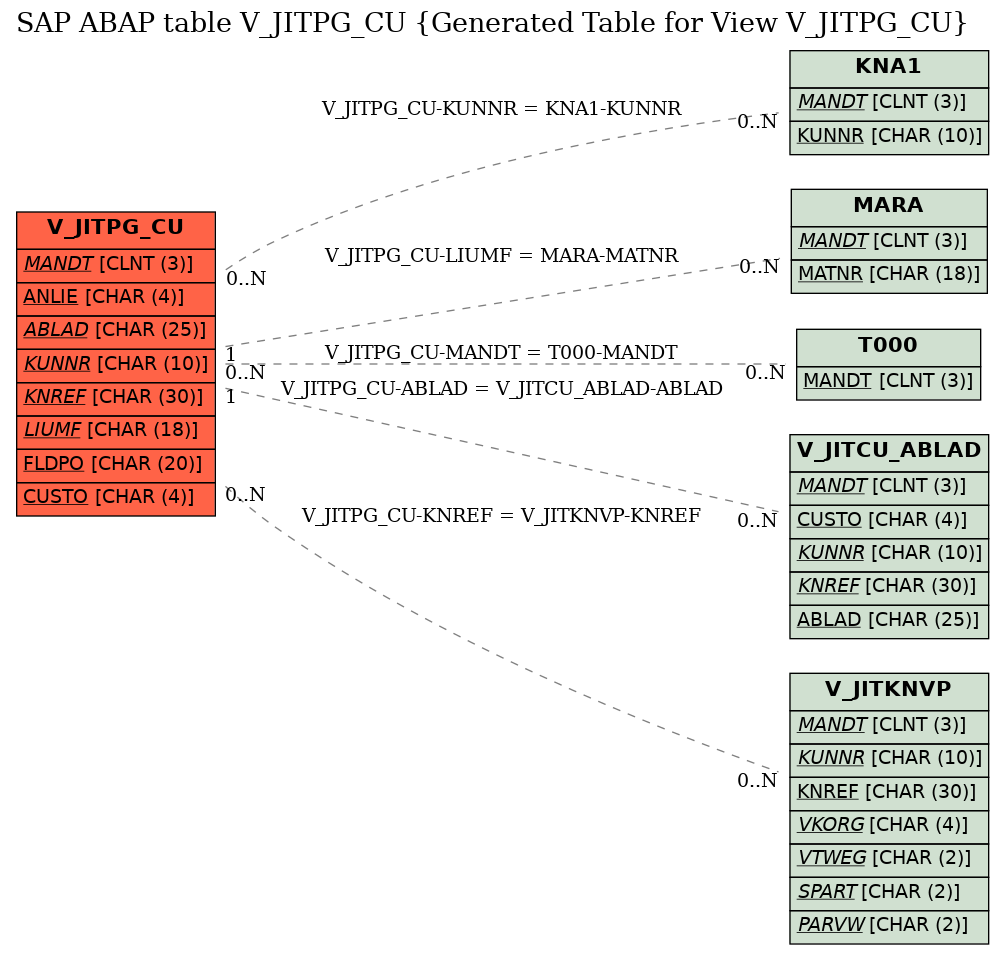 E-R Diagram for table V_JITPG_CU (Generated Table for View V_JITPG_CU)