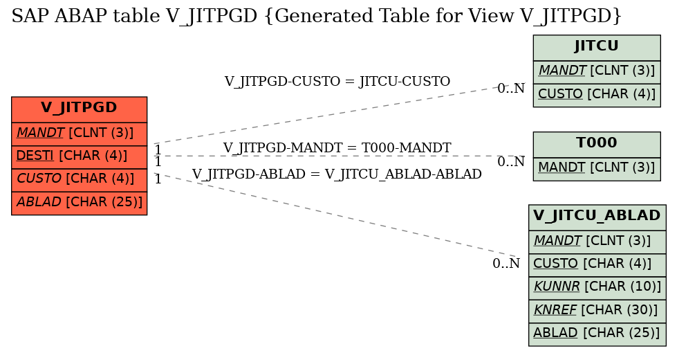 E-R Diagram for table V_JITPGD (Generated Table for View V_JITPGD)