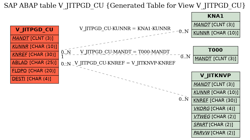 E-R Diagram for table V_JITPGD_CU (Generated Table for View V_JITPGD_CU)