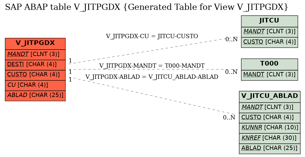 E-R Diagram for table V_JITPGDX (Generated Table for View V_JITPGDX)