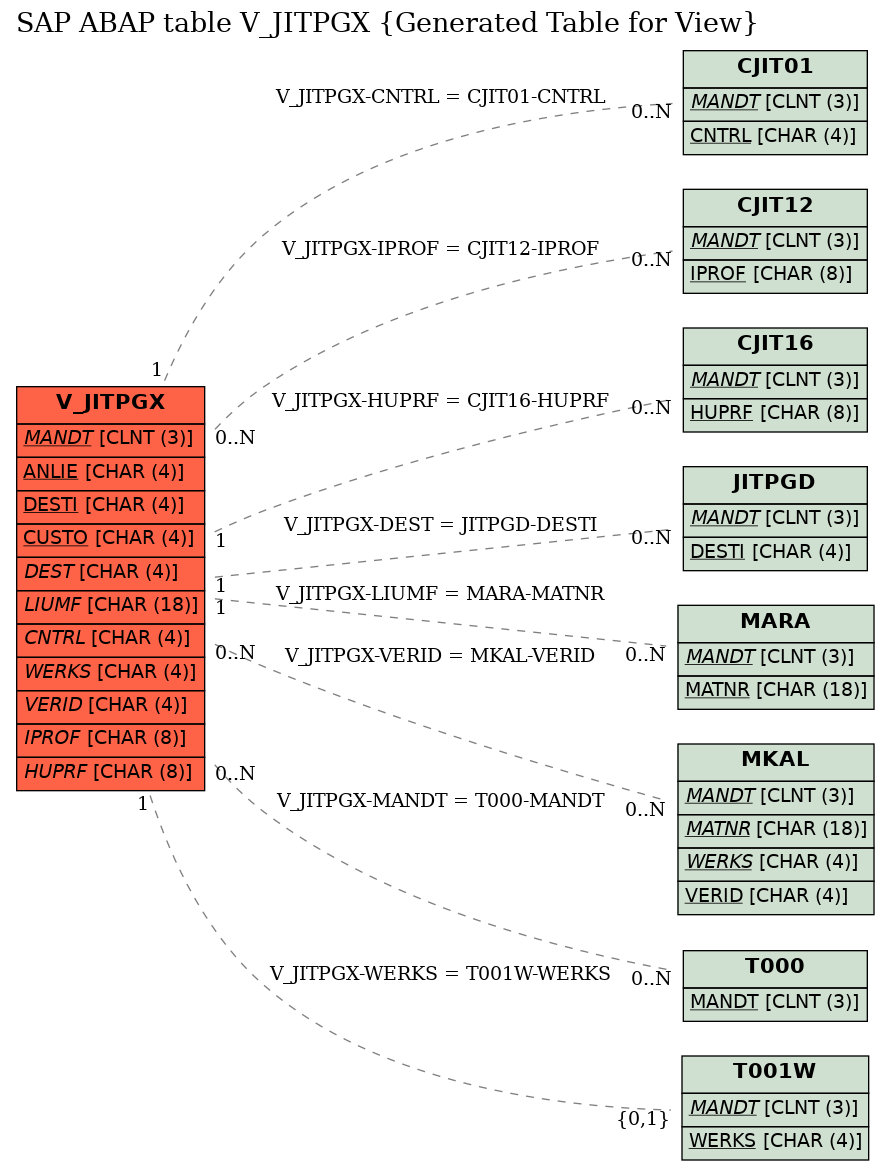 E-R Diagram for table V_JITPGX (Generated Table for View)