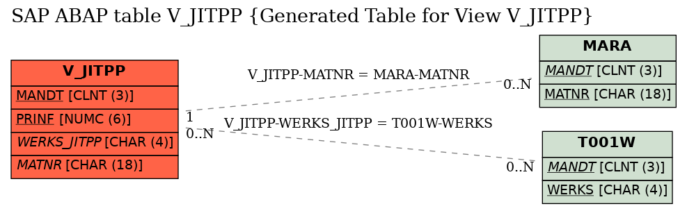 E-R Diagram for table V_JITPP (Generated Table for View V_JITPP)