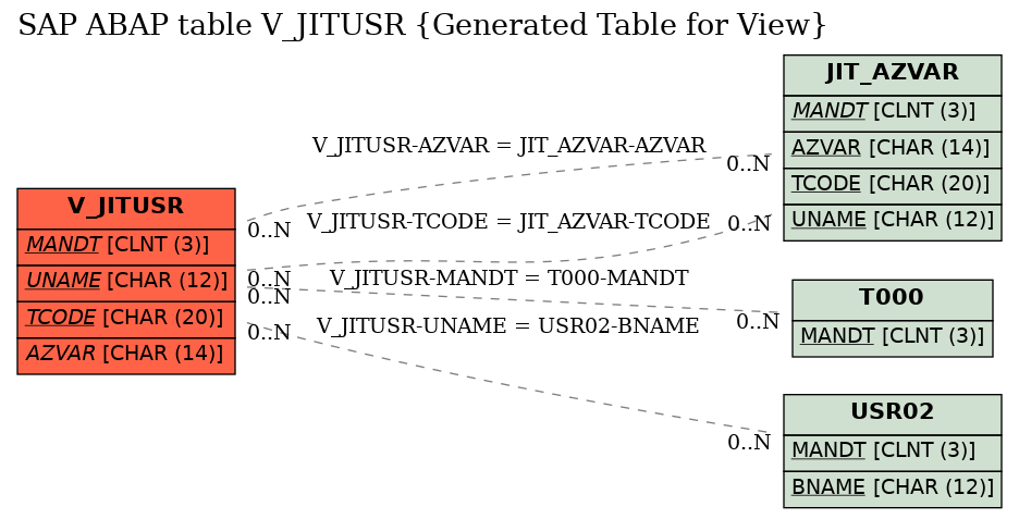 E-R Diagram for table V_JITUSR (Generated Table for View)