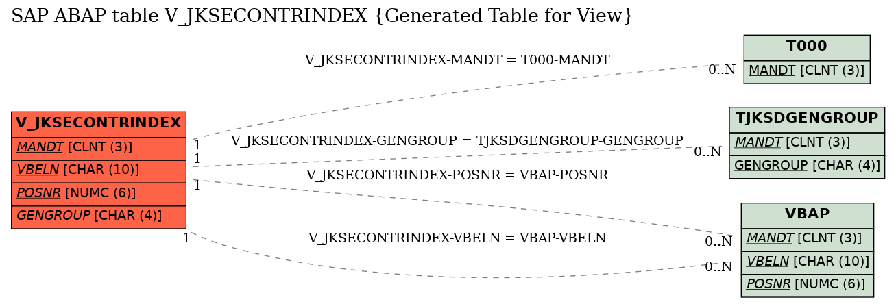 E-R Diagram for table V_JKSECONTRINDEX (Generated Table for View)