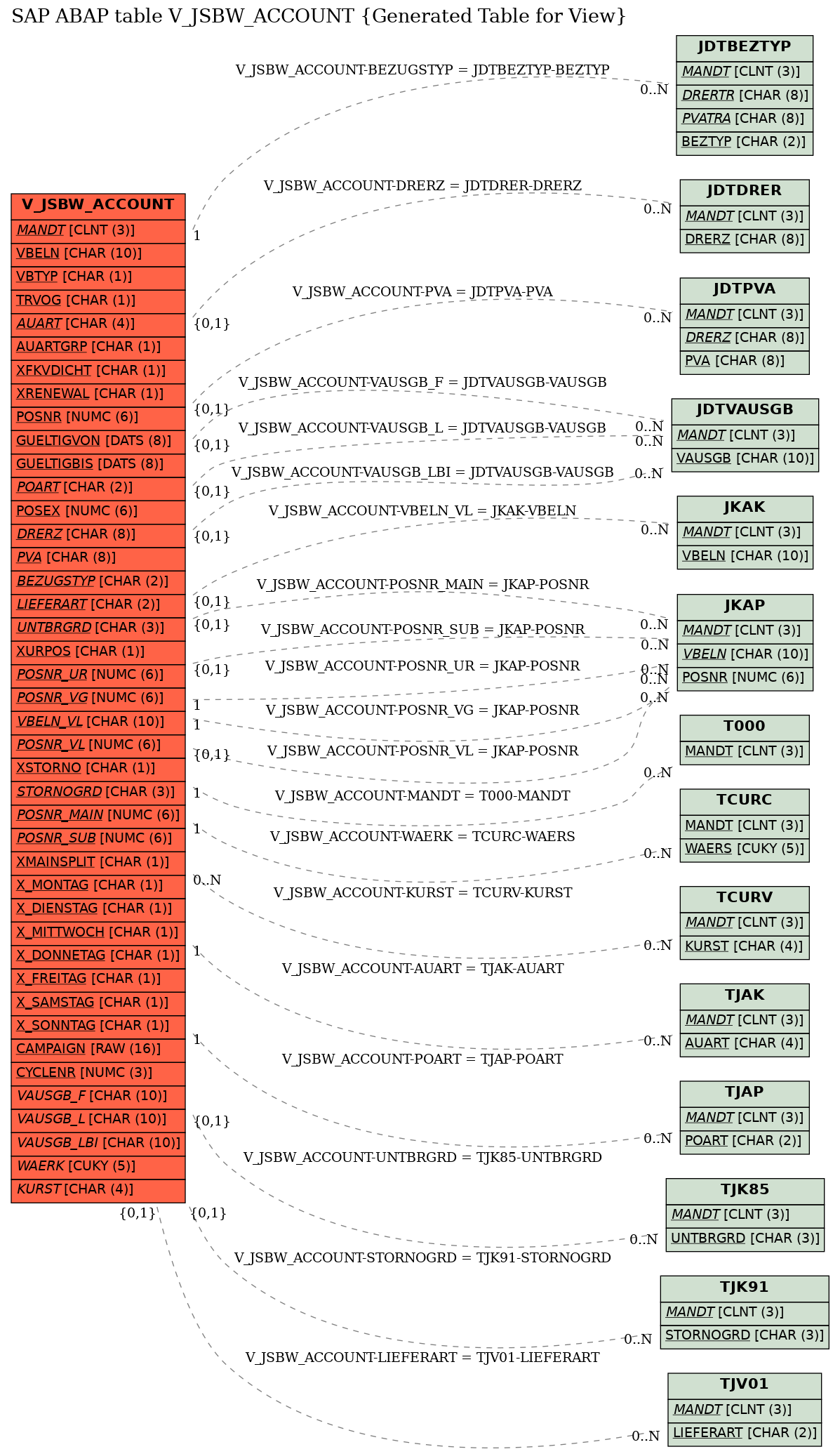 E-R Diagram for table V_JSBW_ACCOUNT (Generated Table for View)