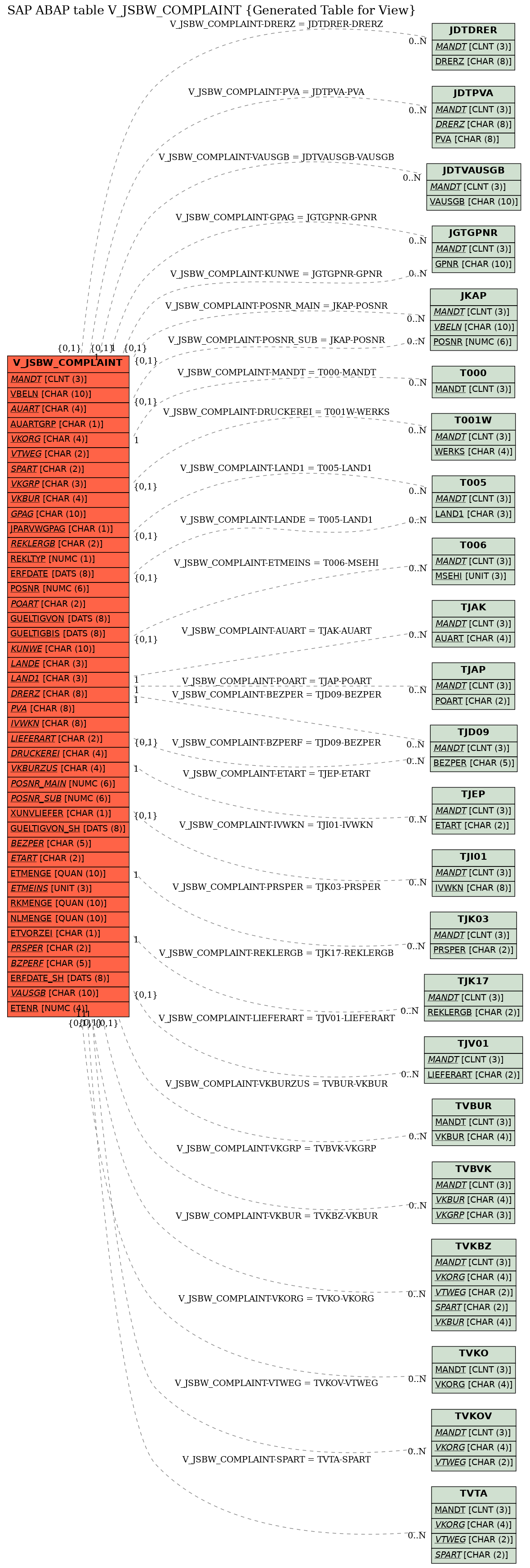 E-R Diagram for table V_JSBW_COMPLAINT (Generated Table for View)