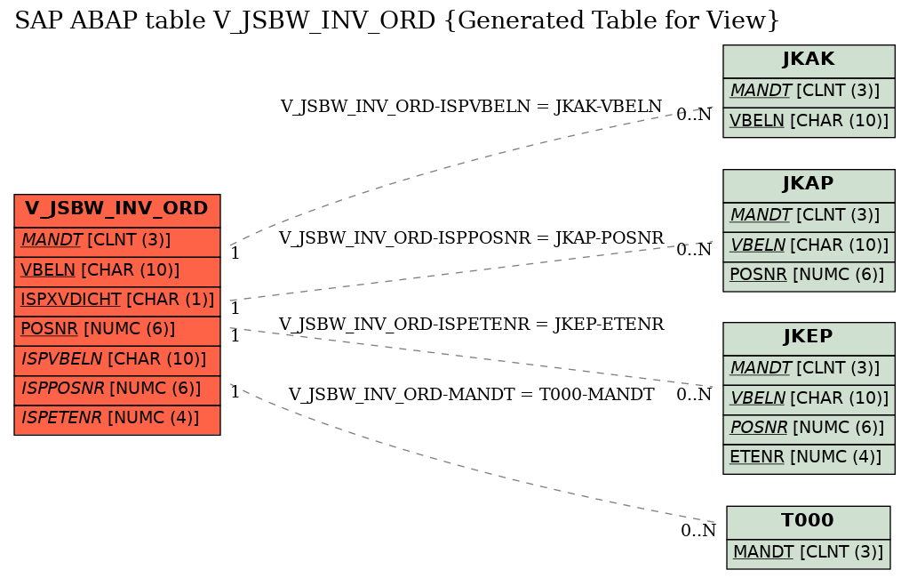 E-R Diagram for table V_JSBW_INV_ORD (Generated Table for View)
