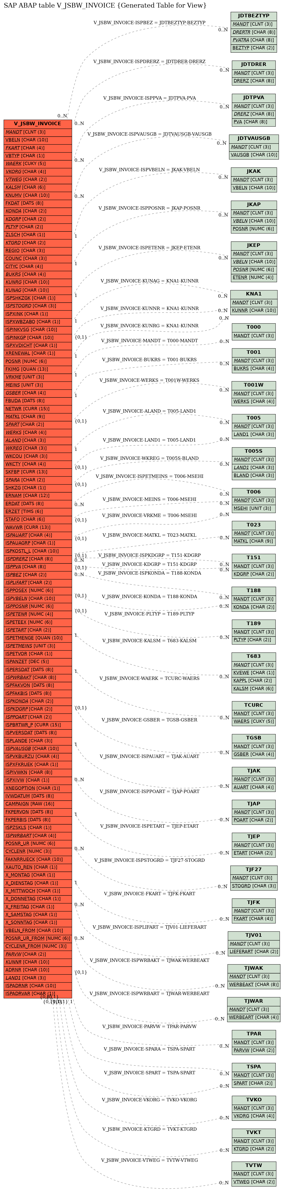 E-R Diagram for table V_JSBW_INVOICE (Generated Table for View)