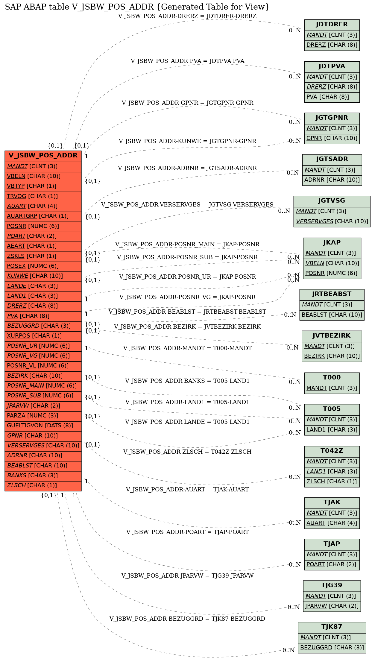 E-R Diagram for table V_JSBW_POS_ADDR (Generated Table for View)