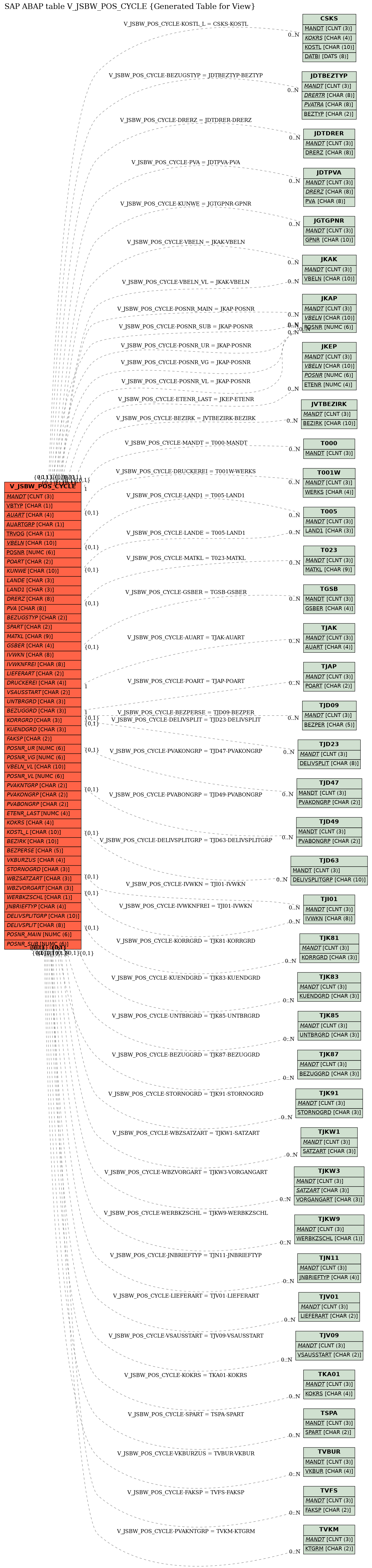 E-R Diagram for table V_JSBW_POS_CYCLE (Generated Table for View)