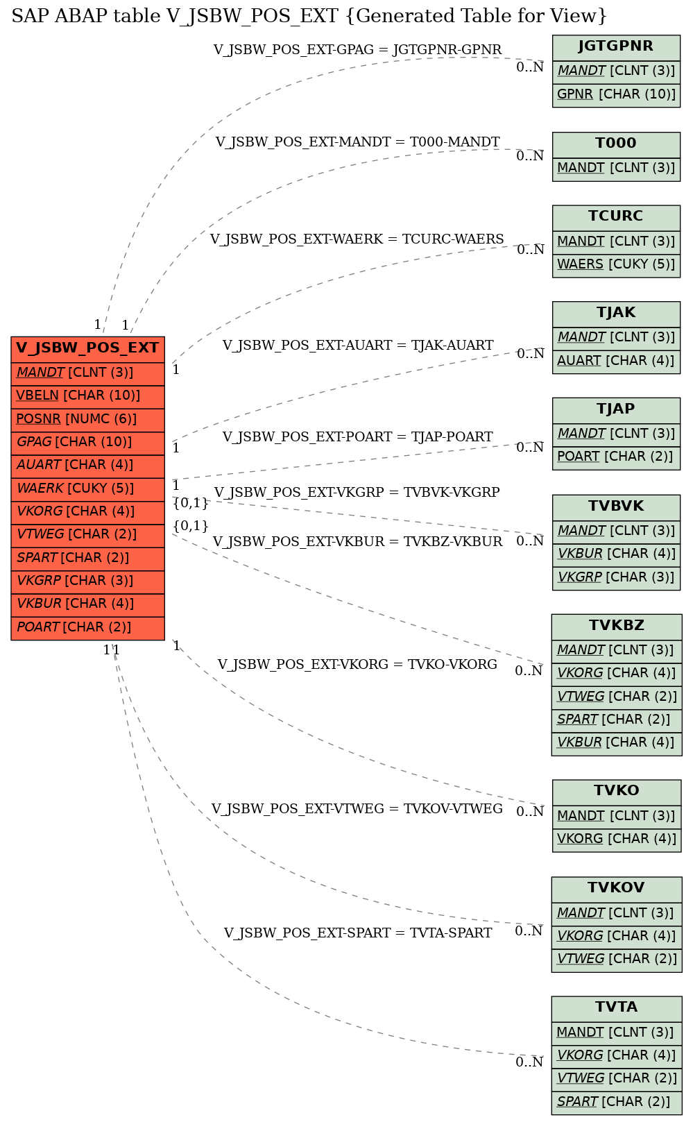 E-R Diagram for table V_JSBW_POS_EXT (Generated Table for View)