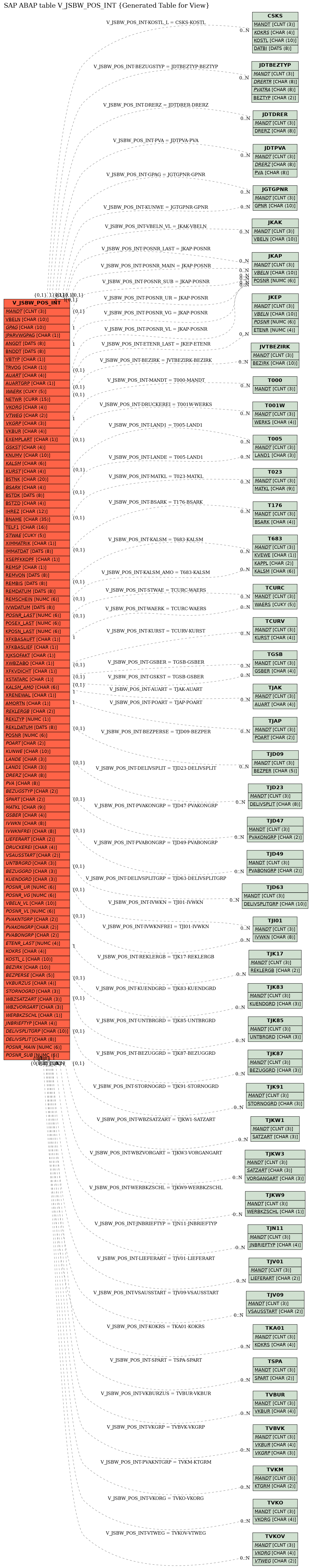 E-R Diagram for table V_JSBW_POS_INT (Generated Table for View)