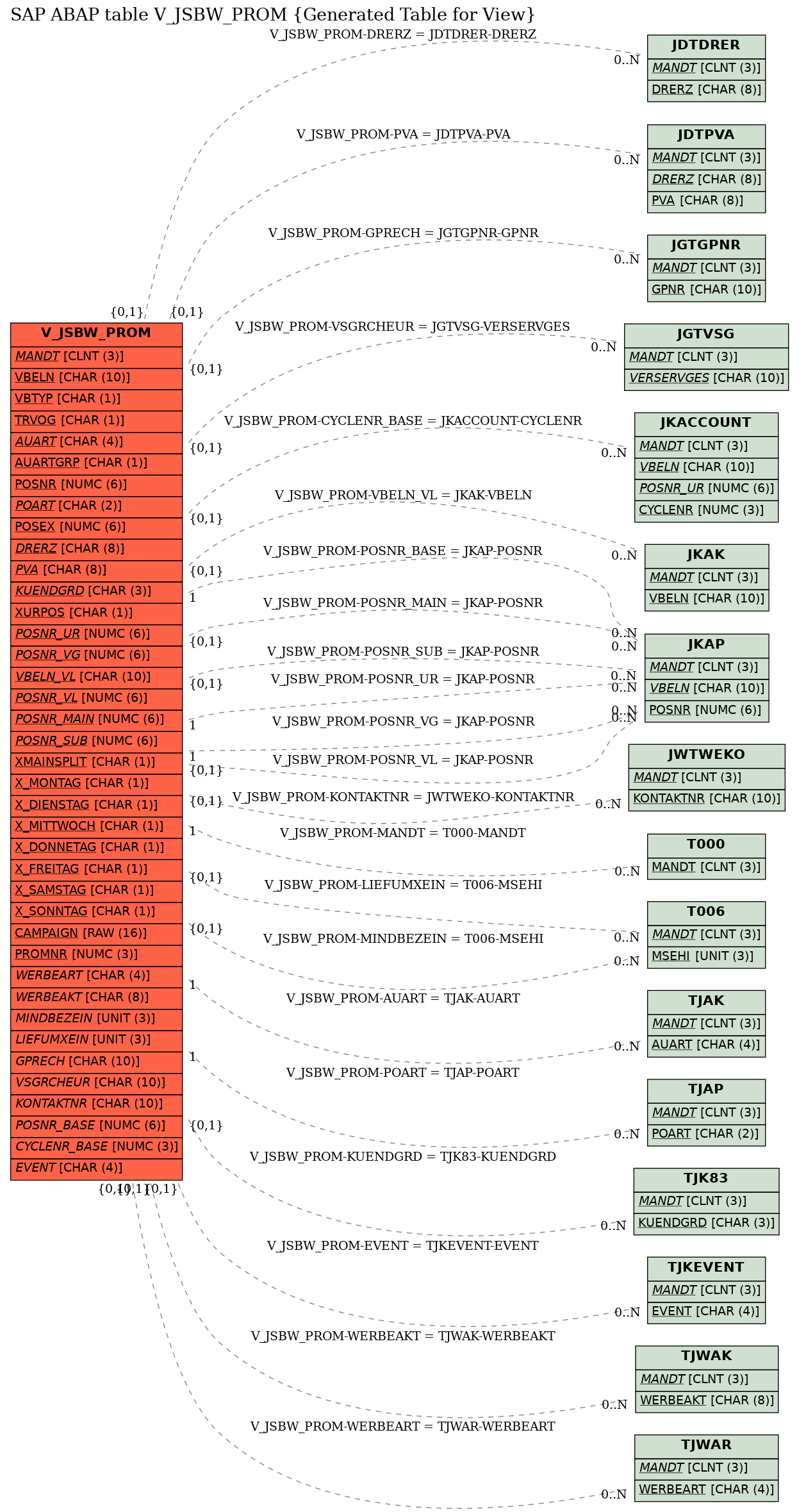 E-R Diagram for table V_JSBW_PROM (Generated Table for View)