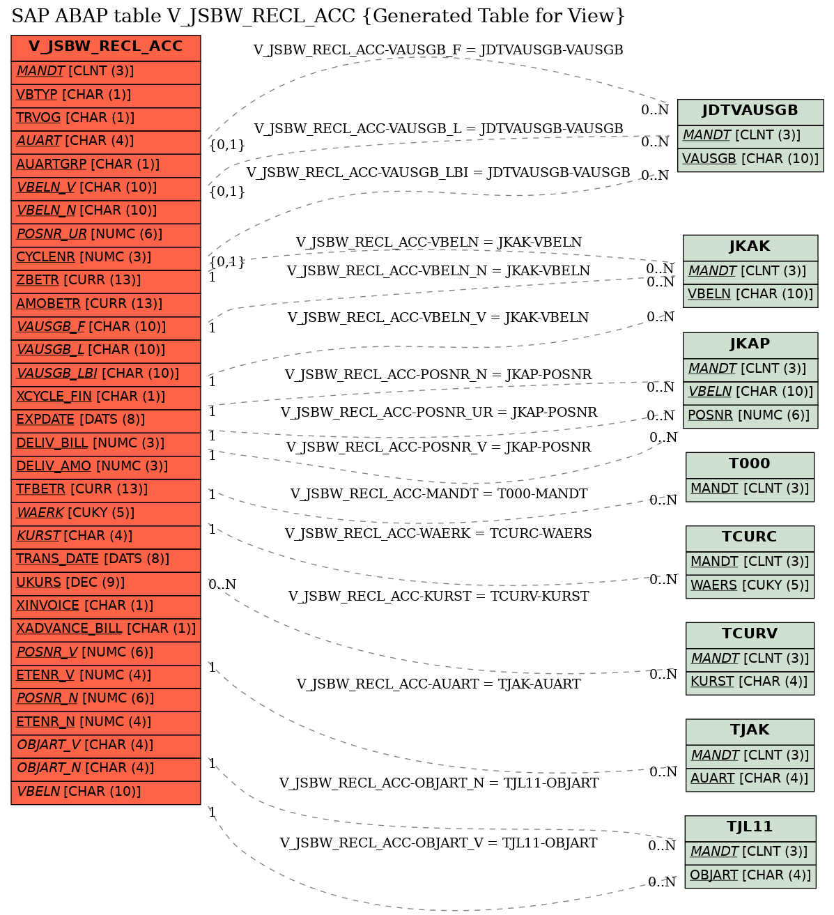 E-R Diagram for table V_JSBW_RECL_ACC (Generated Table for View)