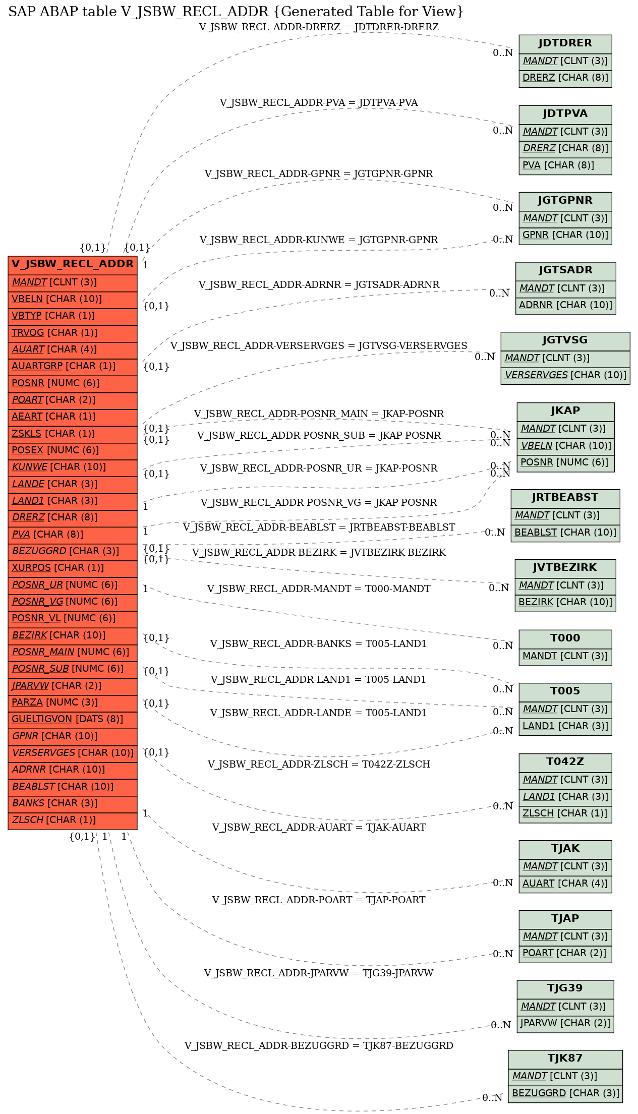 E-R Diagram for table V_JSBW_RECL_ADDR (Generated Table for View)