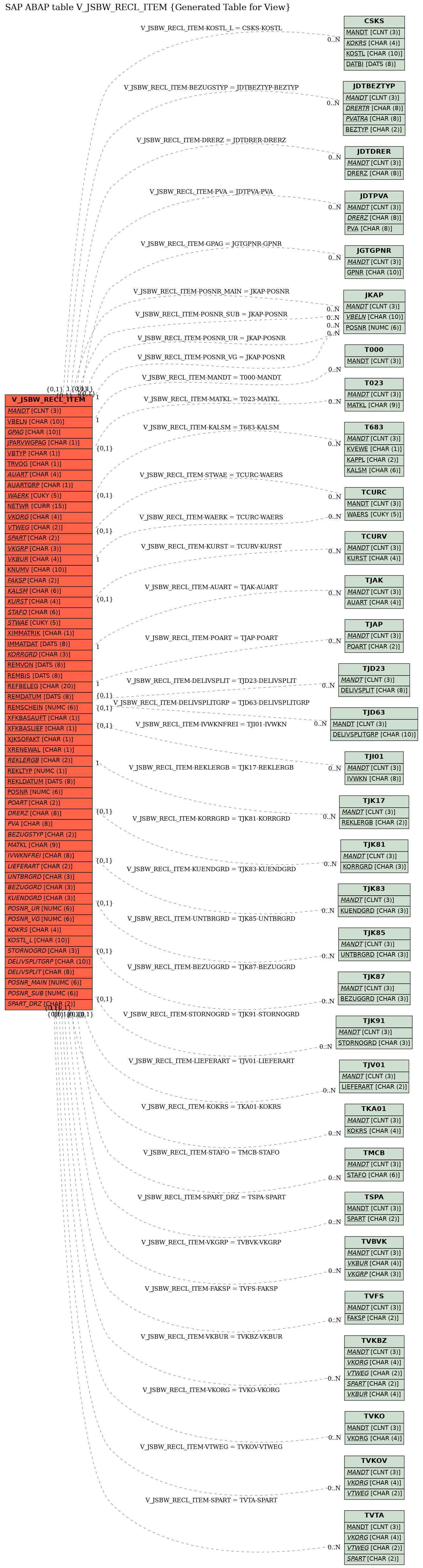 E-R Diagram for table V_JSBW_RECL_ITEM (Generated Table for View)