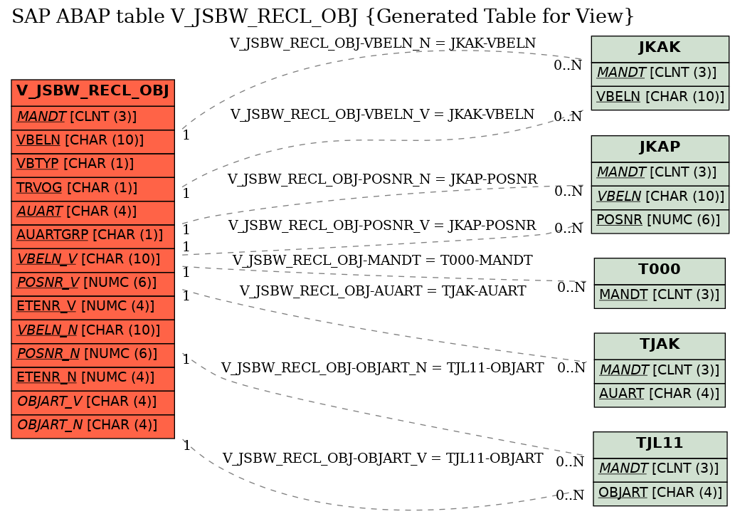 E-R Diagram for table V_JSBW_RECL_OBJ (Generated Table for View)