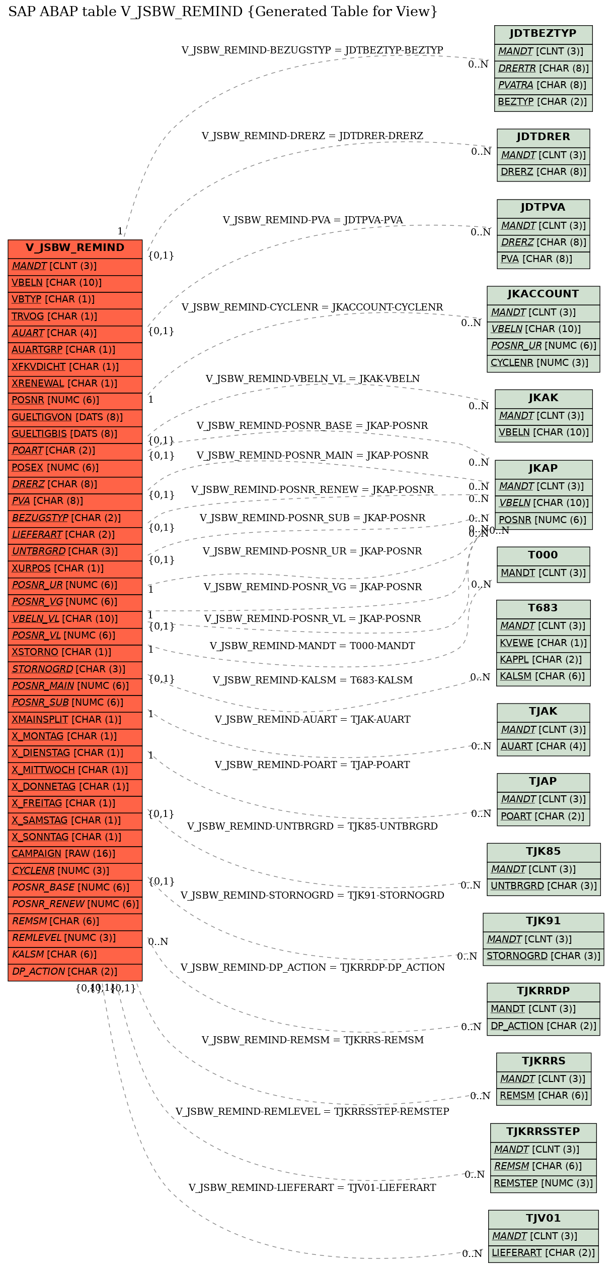 E-R Diagram for table V_JSBW_REMIND (Generated Table for View)