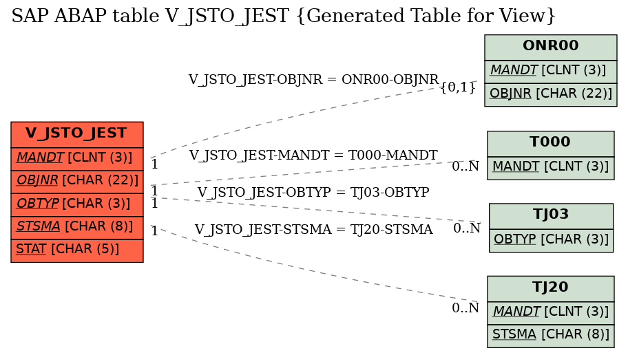 E-R Diagram for table V_JSTO_JEST (Generated Table for View)