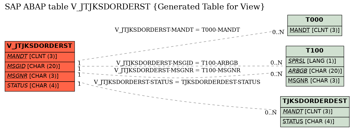 E-R Diagram for table V_JTJKSDORDERST (Generated Table for View)
