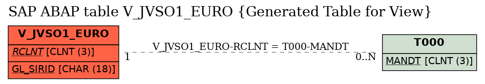 E-R Diagram for table V_JVSO1_EURO (Generated Table for View)