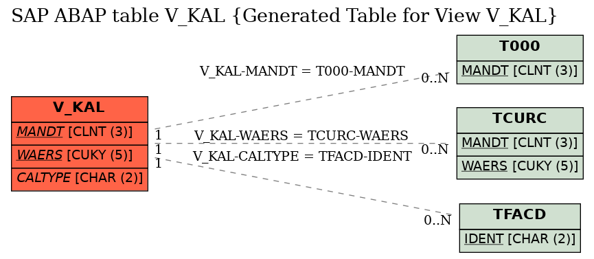 E-R Diagram for table V_KAL (Generated Table for View V_KAL)