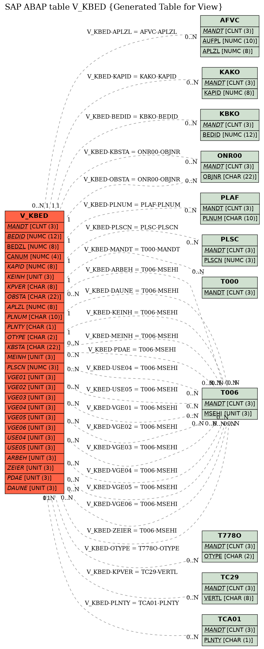 E-R Diagram for table V_KBED (Generated Table for View)