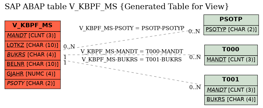 E-R Diagram for table V_KBPF_MS (Generated Table for View)