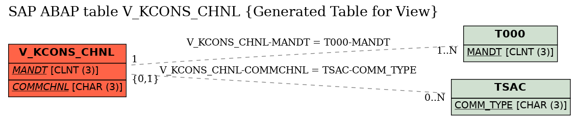 E-R Diagram for table V_KCONS_CHNL (Generated Table for View)