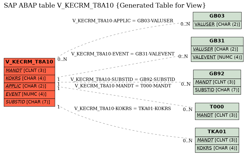 E-R Diagram for table V_KECRM_T8A10 (Generated Table for View)