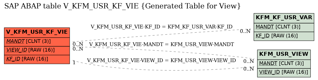 E-R Diagram for table V_KFM_USR_KF_VIE (Generated Table for View)