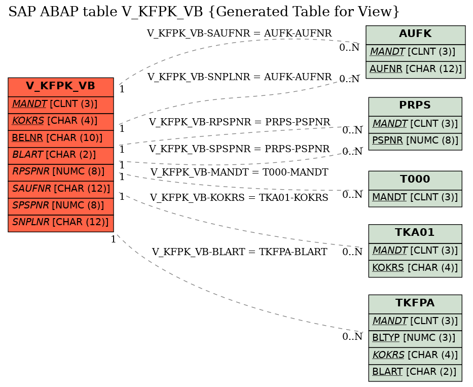 E-R Diagram for table V_KFPK_VB (Generated Table for View)