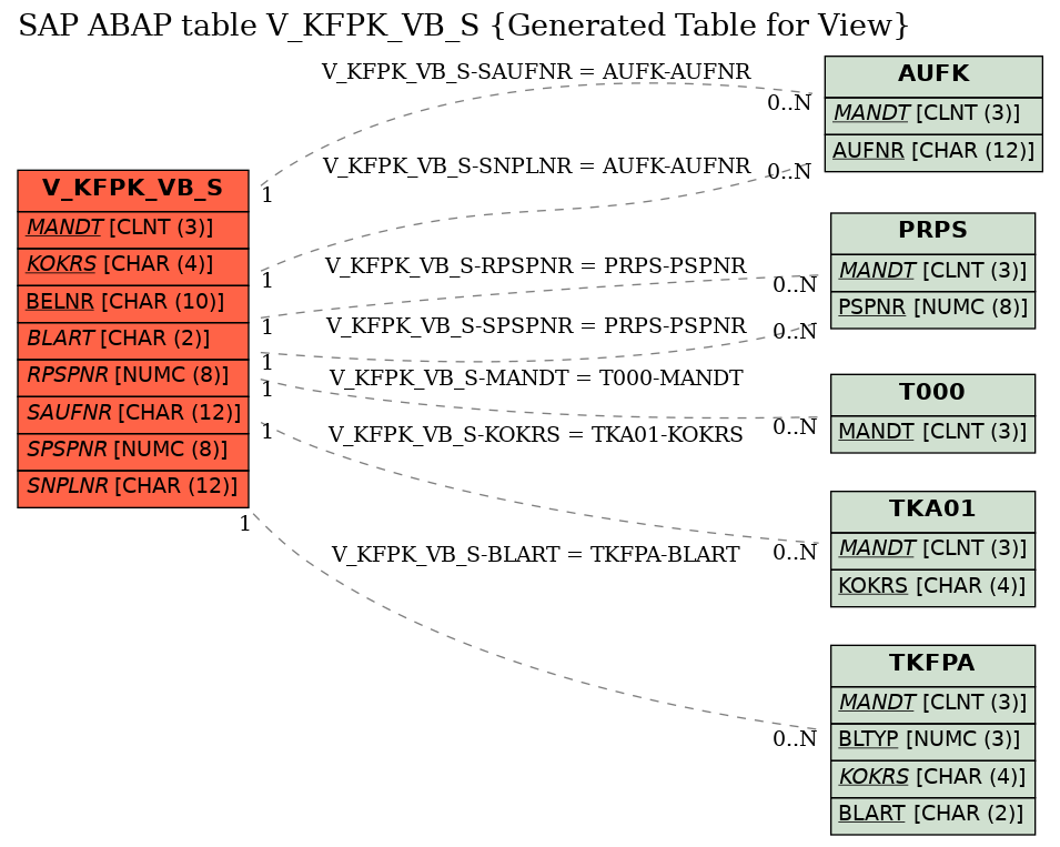 E-R Diagram for table V_KFPK_VB_S (Generated Table for View)