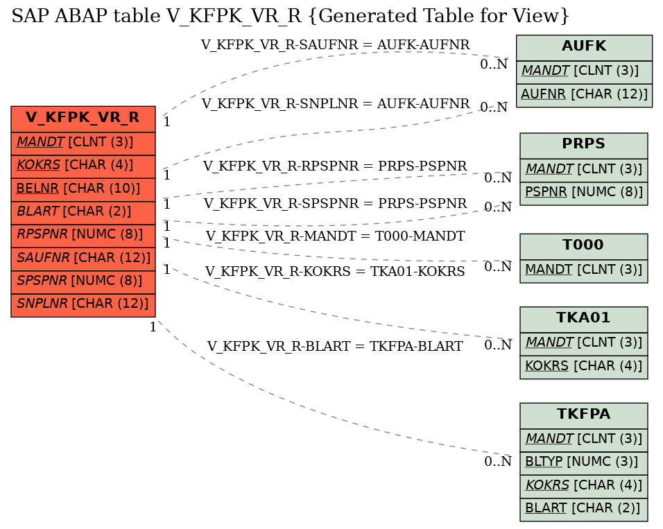 E-R Diagram for table V_KFPK_VR_R (Generated Table for View)