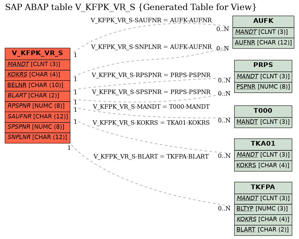 E-R Diagram for table V_KFPK_VR_S (Generated Table for View)