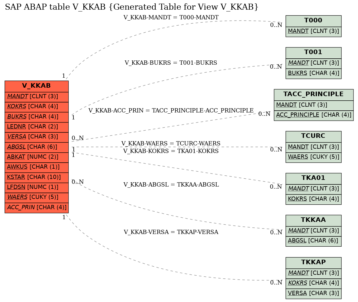 E-R Diagram for table V_KKAB (Generated Table for View V_KKAB)