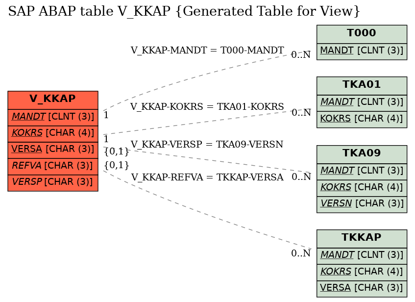 E-R Diagram for table V_KKAP (Generated Table for View)