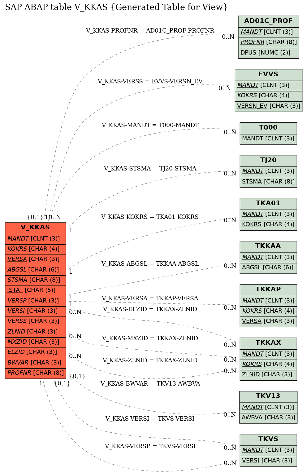 E-R Diagram for table V_KKAS (Generated Table for View)