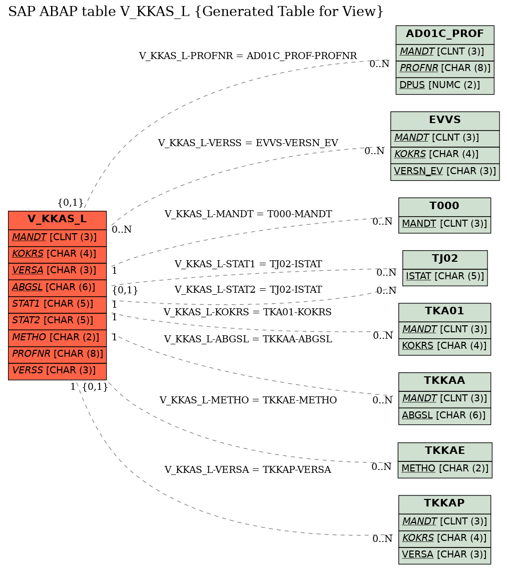 E-R Diagram for table V_KKAS_L (Generated Table for View)