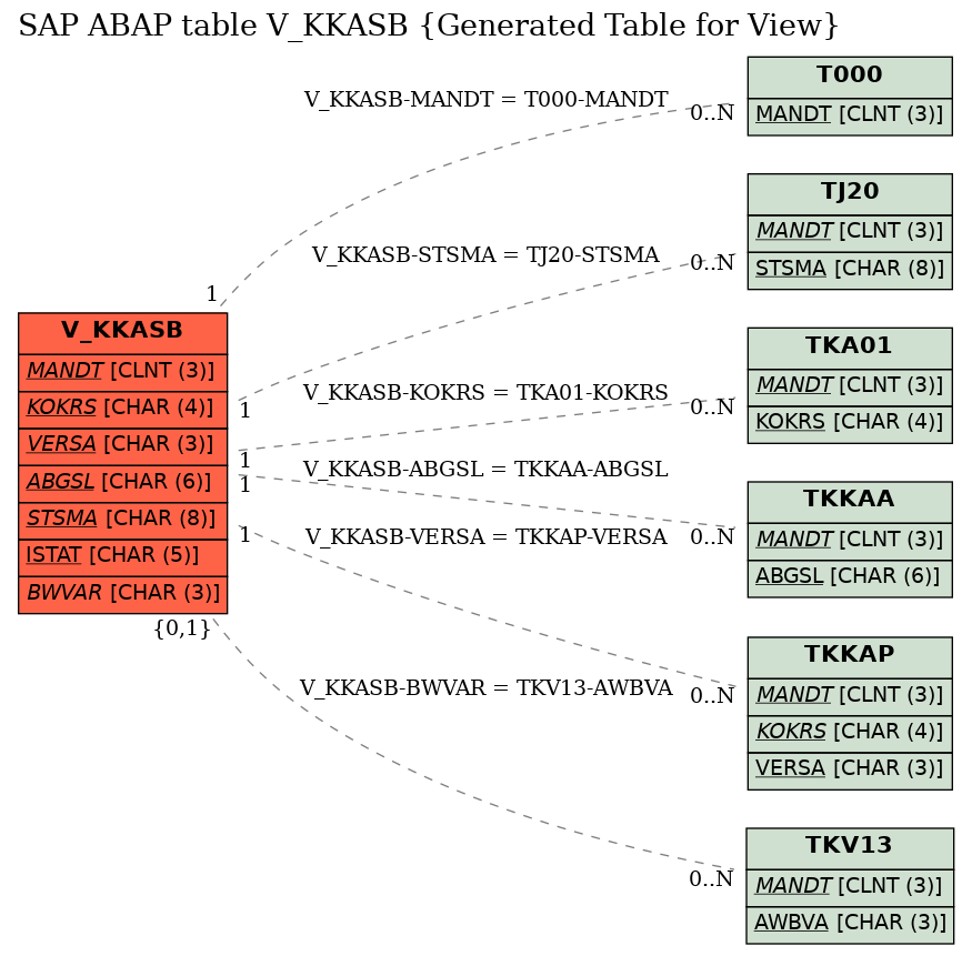 E-R Diagram for table V_KKASB (Generated Table for View)
