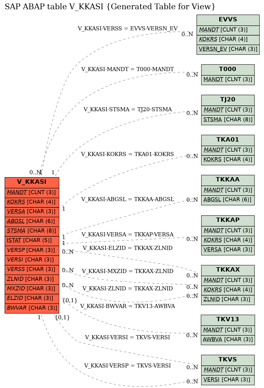 E-R Diagram for table V_KKASI (Generated Table for View)