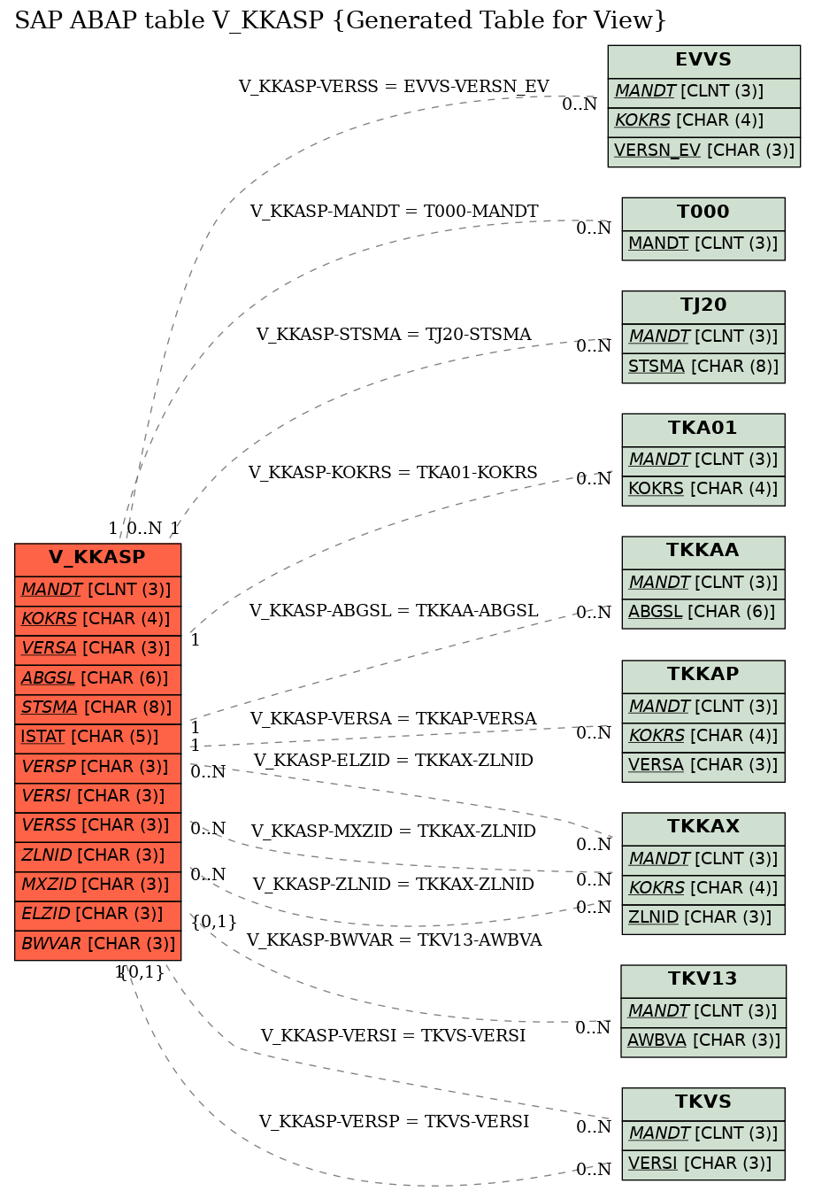 E-R Diagram for table V_KKASP (Generated Table for View)