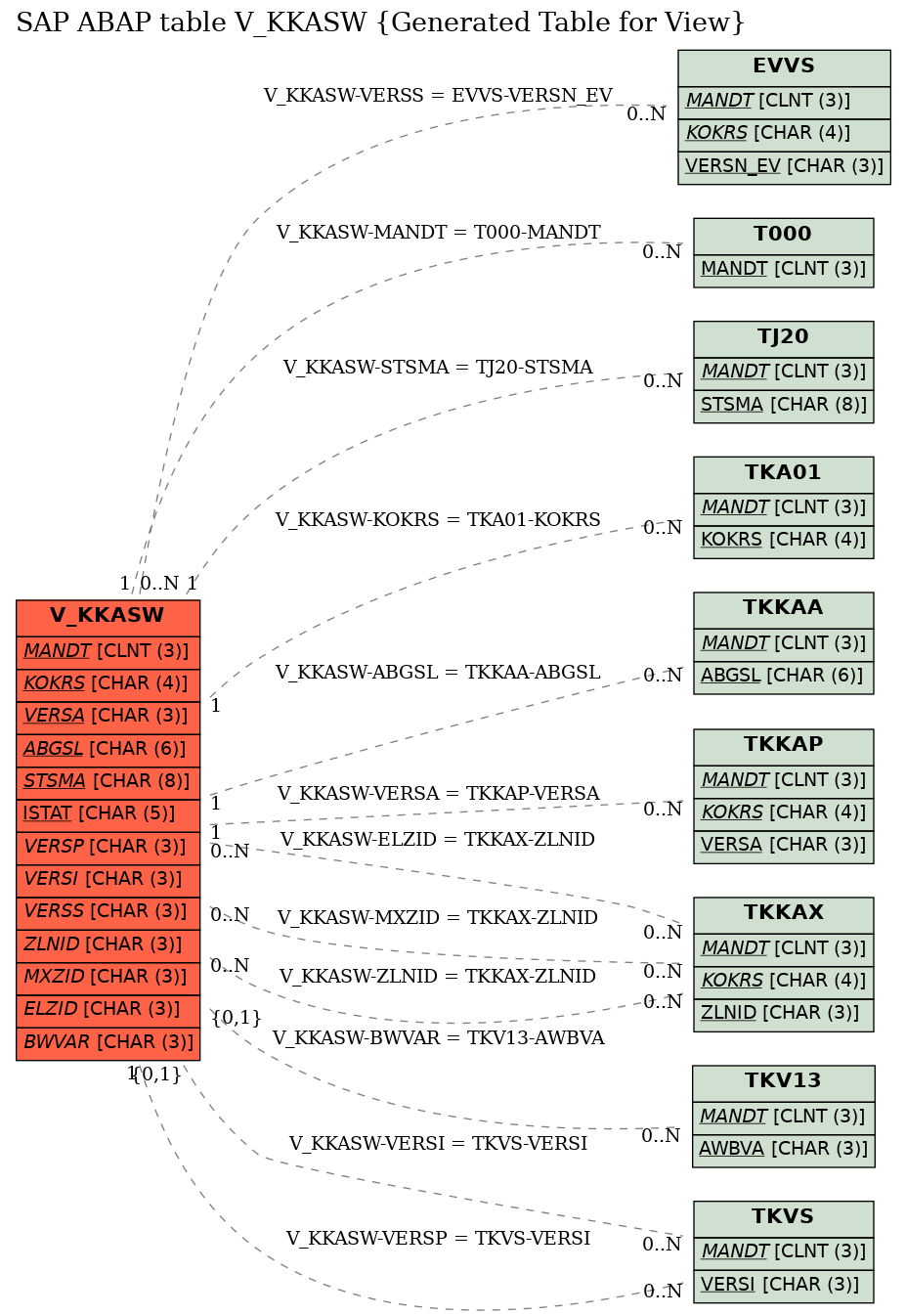 E-R Diagram for table V_KKASW (Generated Table for View)