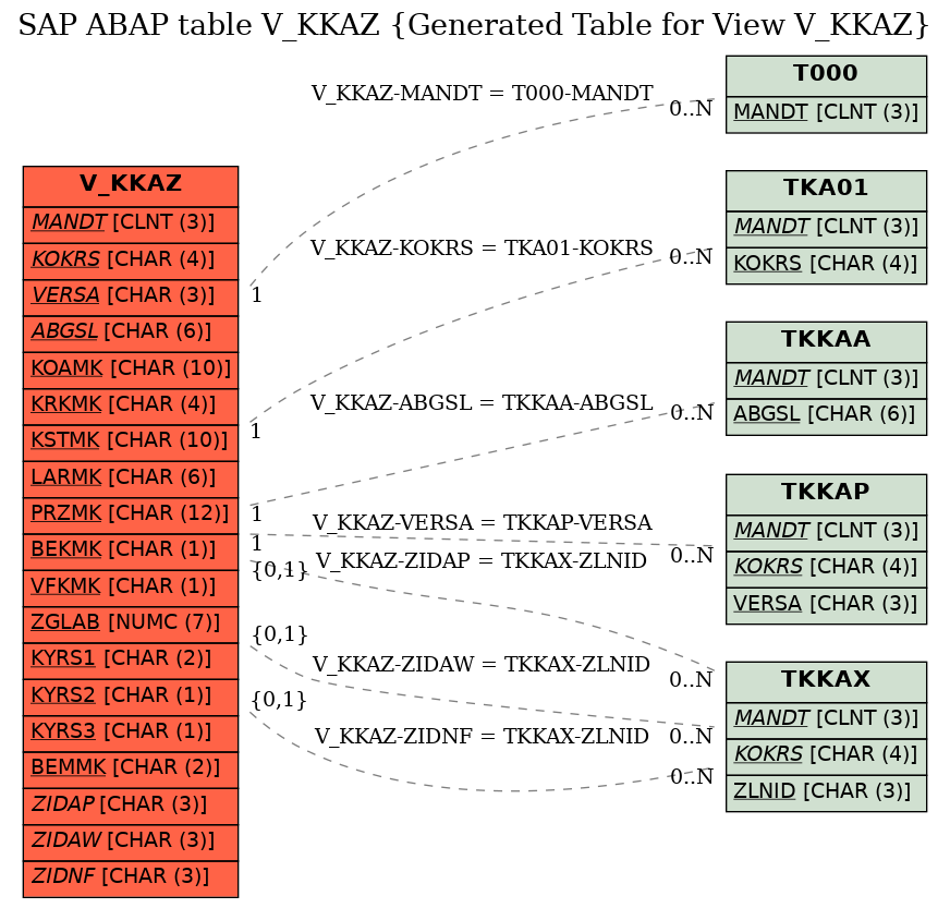 E-R Diagram for table V_KKAZ (Generated Table for View V_KKAZ)