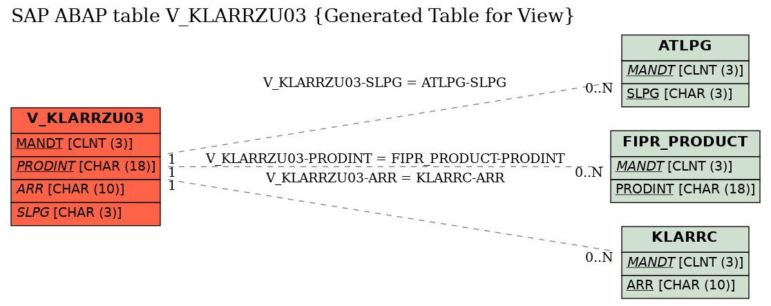 E-R Diagram for table V_KLARRZU03 (Generated Table for View)