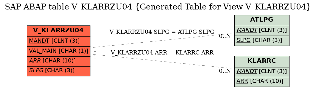 E-R Diagram for table V_KLARRZU04 (Generated Table for View V_KLARRZU04)