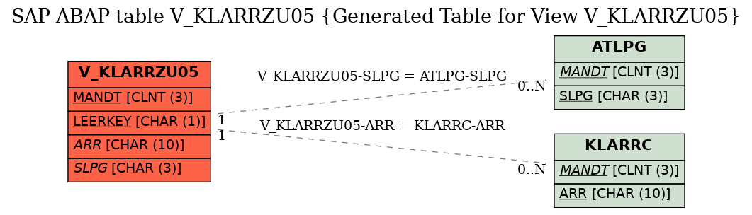 E-R Diagram for table V_KLARRZU05 (Generated Table for View V_KLARRZU05)
