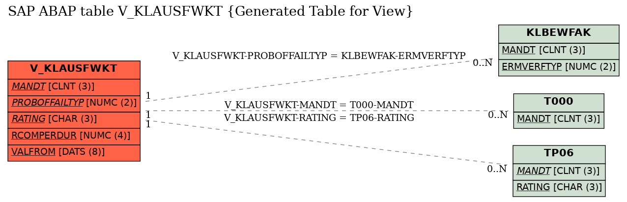 E-R Diagram for table V_KLAUSFWKT (Generated Table for View)