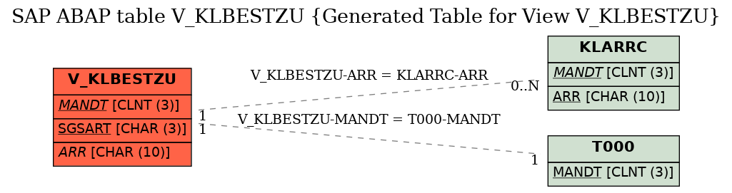 E-R Diagram for table V_KLBESTZU (Generated Table for View V_KLBESTZU)