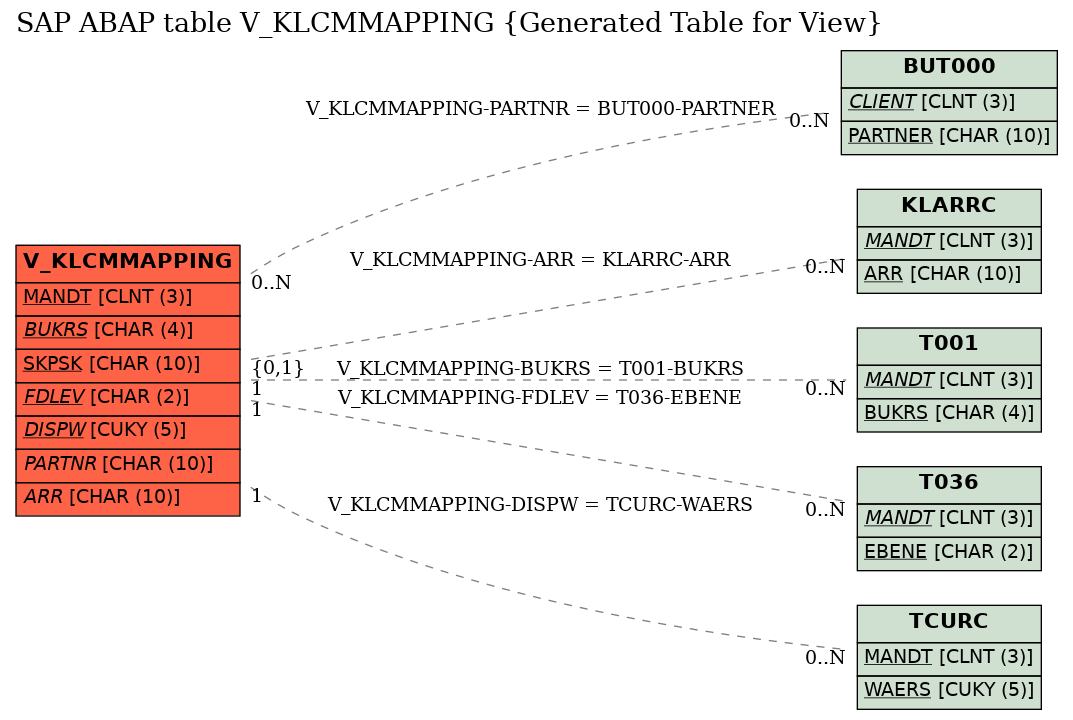 E-R Diagram for table V_KLCMMAPPING (Generated Table for View)